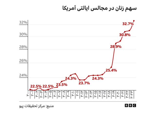 نتیجه نظرسنجی پیو