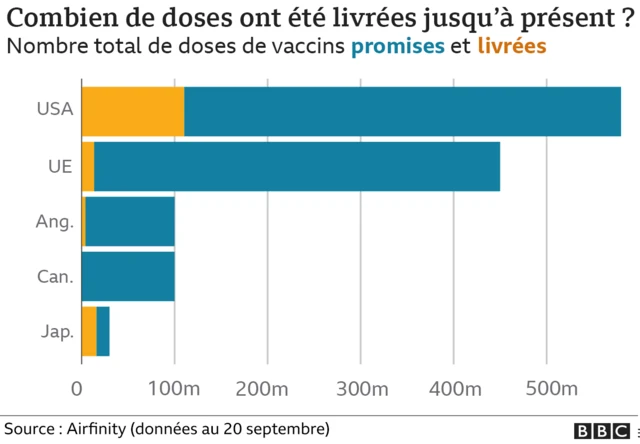 Graphique montrant le nombre de doses promises par rapport au nombre de doses données jusqu'à présent