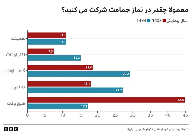 میزان حضور در نماز جماعت