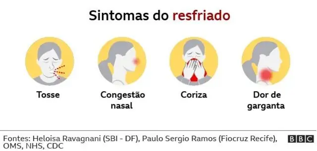  tosse, congestão nasal, coriza e dor de garganta. 