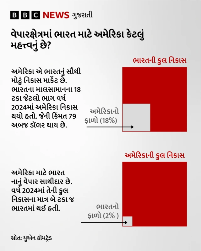 ભારત, અમેરિકા, નરેન્દ્ર મોદી, ડોનાલ્ડ ટ્રમ્પ, અમેરિકાની ભારતને ધમકી, ભારતીય અર્થવ્યવસ્થા, બીબીસી ગુજરાતી