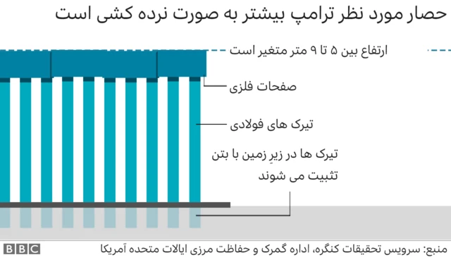 دیوار ترامپ