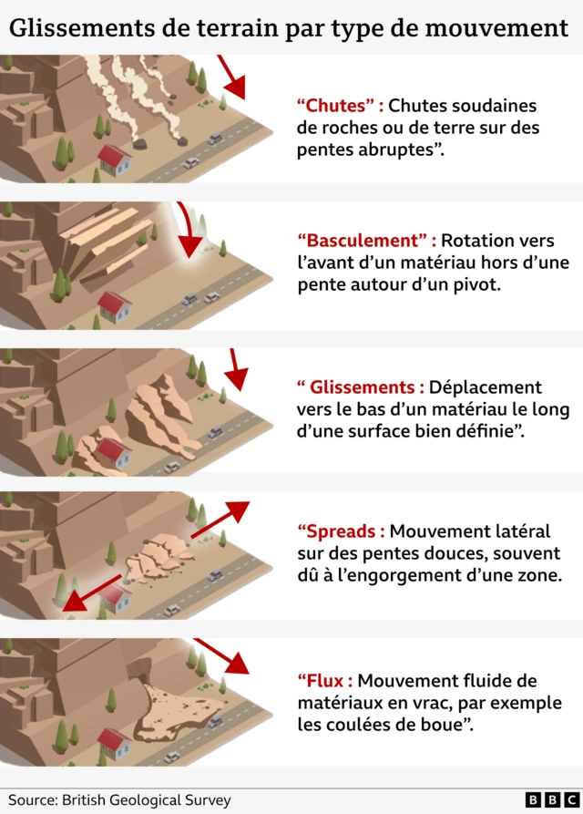 Grafique expliquant les différents types de glissements de terrain