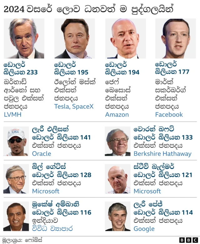 ෆෝබ්ස් පැවසුවේ, 2024 වසරේදී මෙම බිලියනපතියන්ගේ සාමූහික ධනය දශකයකට පෙර හා සසඳන විට 255%කින් ඉහළ ගොස් ඇති බව ය. එනම් එය සමස්තයක් ලෙස ගත් කල ඇමෙරිකානු ඩොලර් ට්‍රිලියන 2ක් වන අතර ඉන් අදහස් වන්නේ ලෝකයේ බිලියනපතියන් 2,781න් 0.5%ක් පමණක් මුළු බිලියනපතියන්ගේ ධනයෙන් 14%ක් දරන බව ය.