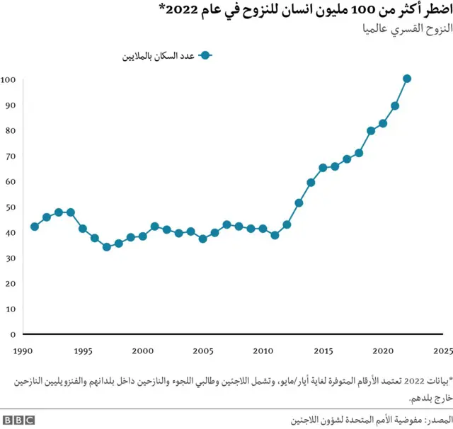 مخطط بياني لعدد النازحين