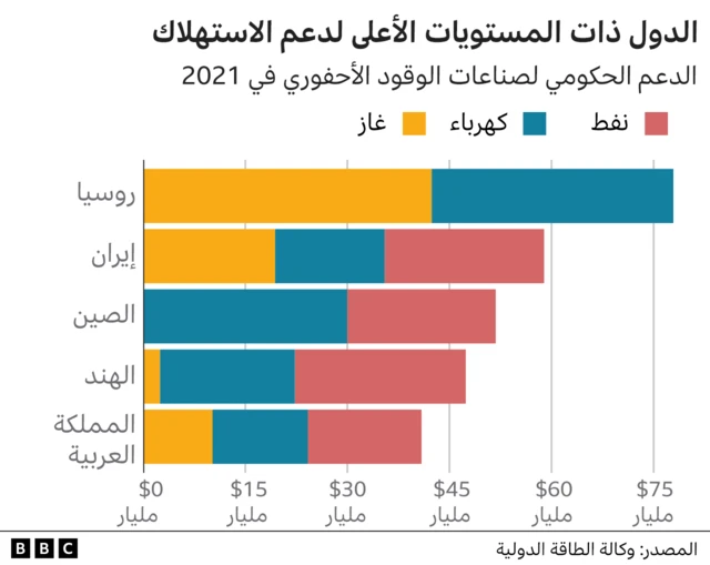 الدول ذات المستوى الأعلى للاستهلاك