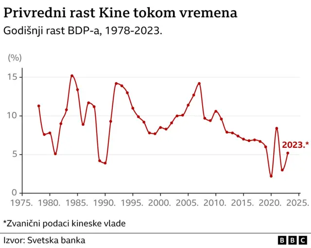 Привредни раст Кине током времена