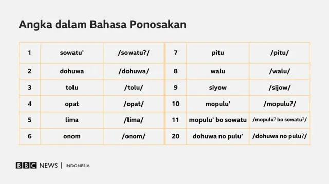 Bahasa Ponosakan, Bahasa, Sulawesi, pelestarian