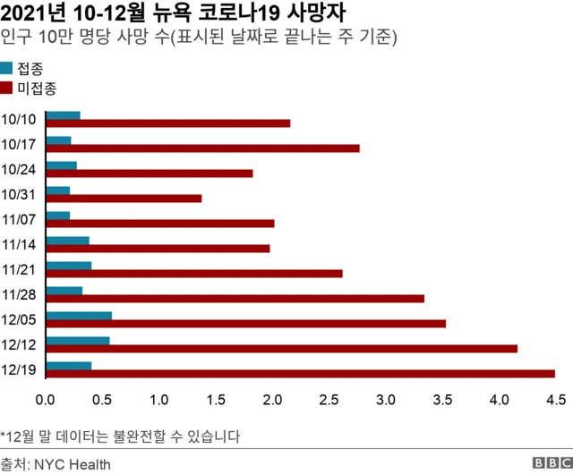뉴욕 코로나19 2021년 10-12월 사망