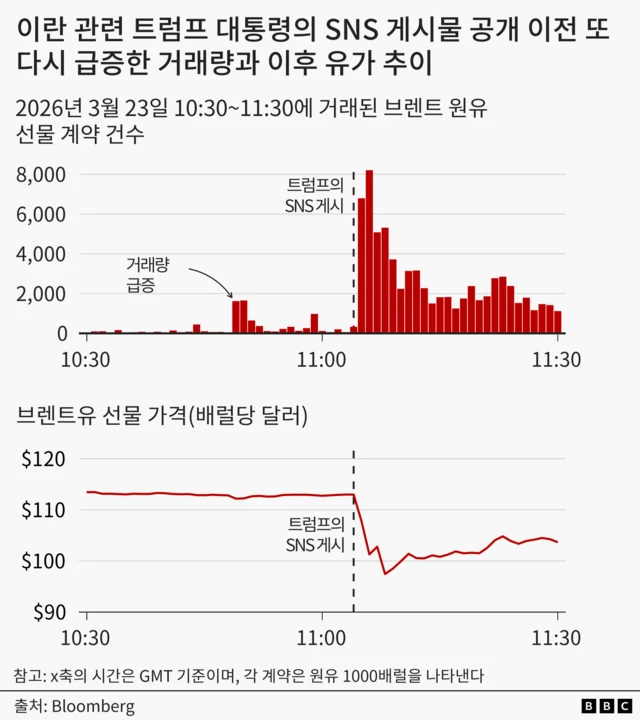 트럼프 대통령의 3월 23일자 SNS 게시 시점을 기준으로 브렌트 원유 선물 계약이 급증하고, 브렌트유 가격이 급락했음을 보여주는 그래프