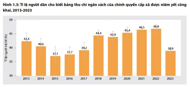 Chỉ số về niêm yết công khai thu chi ngân sách của chính quyền cấp xã giảm sâu so với năm 2022