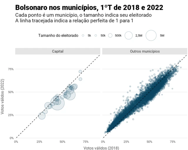 Em praticamente todas as capitais, Bolsonaro se saiu pior do que na eleiçãonovibet verificação2018