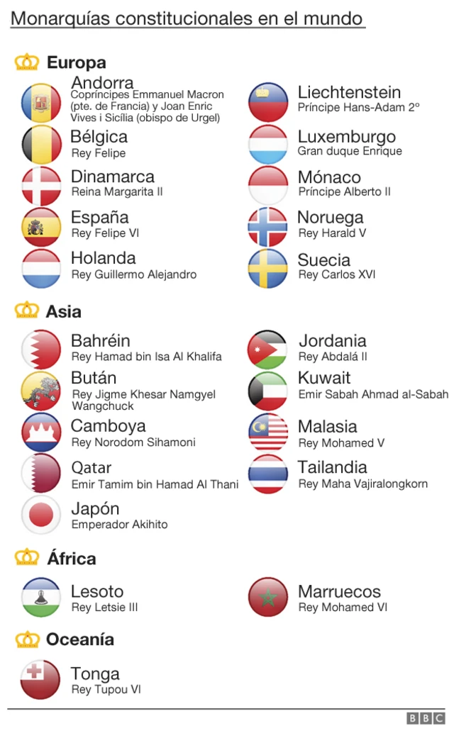 Monarquías constitucionales
