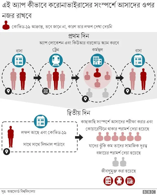 ব্রিটিশ সরকারের উপদেষ্টা বিজ্ঞানীরা বলছেন একটি করোনাভাইরাস অ্যাপ তৈরি করা হয়েছে যা বলে দেবে একজন মানুষ সম্প্রতি যাদের সংস্পর্শে এসেছে, তাদের মধ্যে কেউ সম্প্রতি করোনাভাইরাসে পজিটিভ শনাক্ত হয়েছে কিনা।
