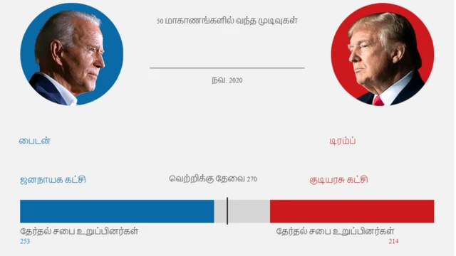 வெற்றியை தீர்மானிக்க போவது இந்த 6 மாகாணங்கள்தான்