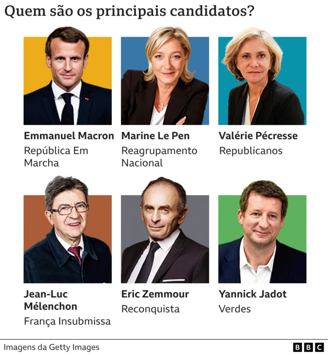 Principais candidatos na eleição da França em 2022