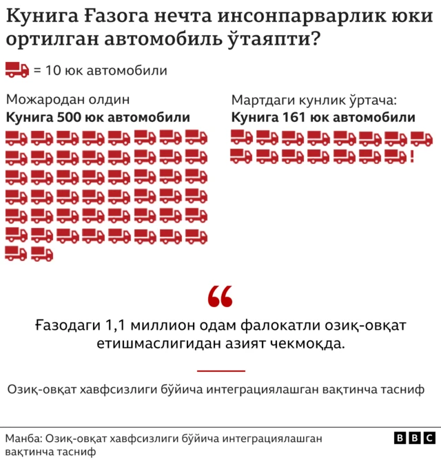 Ғазога ҳар куни олиб ўтиладиган ёрдам машиналари сони