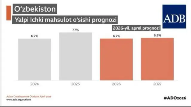 ADB ҳисоботига кўра, ички талаб иқтисодий ўсишнинг асосий таянчи бўлиб қолмоқда.