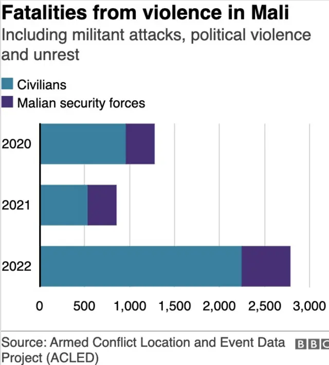 A table showing fatalities from violence in Mali