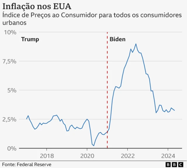 Gráfico mostra inflação nos EUA nos governos Trump e Biden