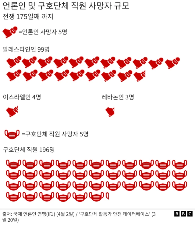 언론인 및 구호 단체 직원 사망자 규모