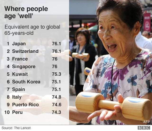 Jedwali la mataifa yanayofanya vyema Japan & Switzerland 76.1, France & Singapore 76, Kuwait 75.3, South Korea & Spain 75.1, Italy 74.8, Puerto Rico 74.6, Peru 74.3