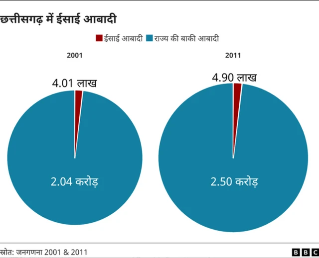 छत्तीसगढ़ ईसाई