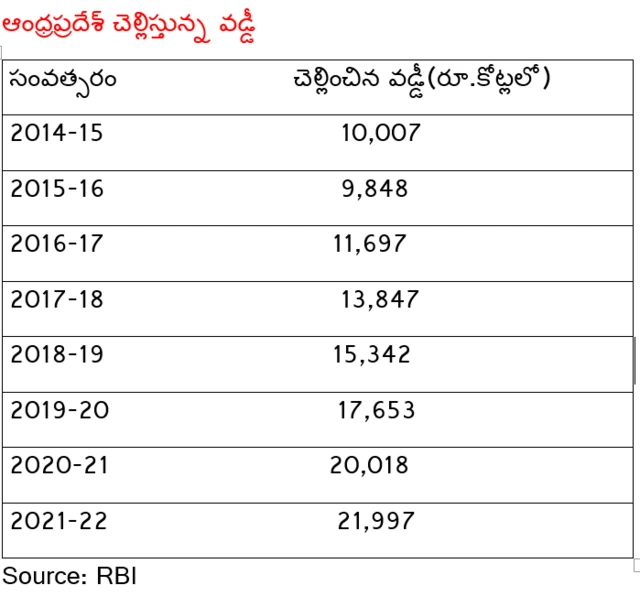 ఆంధ్రప్రదేశ్ చెల్లిస్తున్న వడ్డీ 