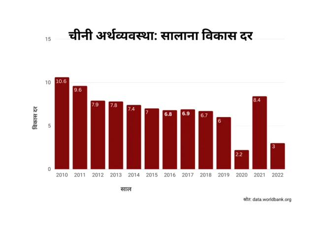 चीन की विकास दर