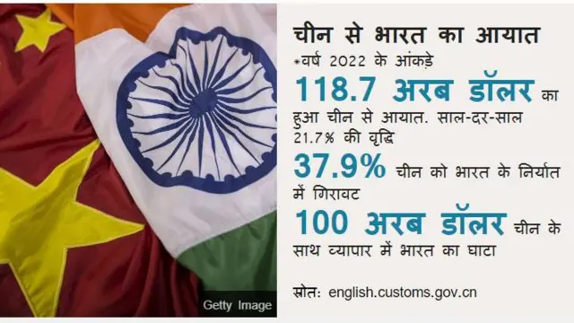 चीन के साथ व्यापार