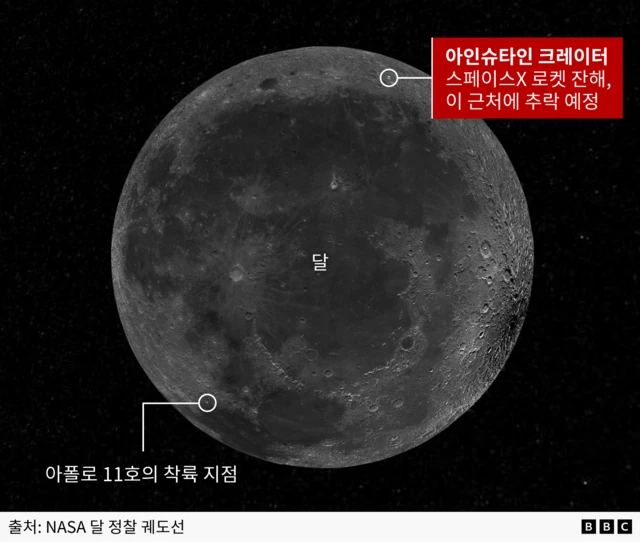 아폴로 11호 착륙 지점 및 스페이스X 로켓의 일부가 추락할 예정이었던 아인슈타인 크레이터 위치를 표시한 달 사진 