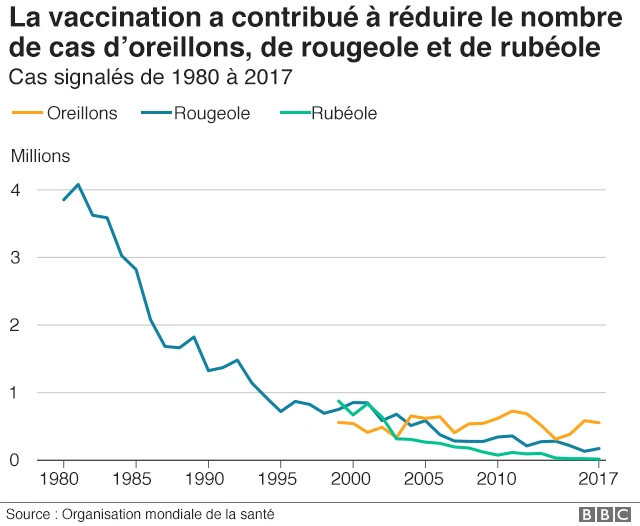 Le rôle de la vaccination dans la réduction des oreillons, de la rougeole et de la rubéole