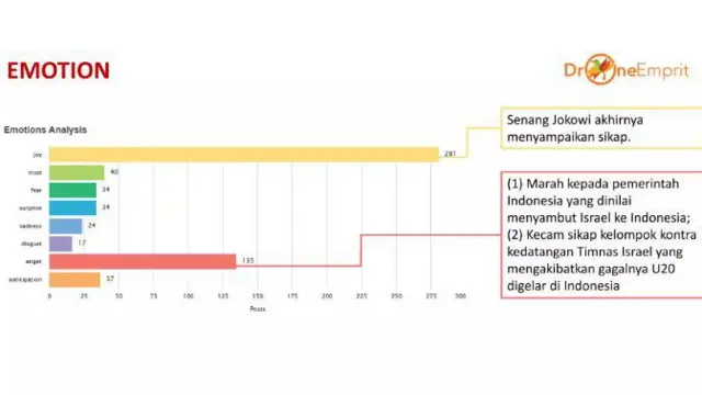 Analisis emosional yang ditangkap Drone Emprit para periode 21-28 Maret 2023 menunjukkan warganet senang dengan pernyataan Presiden Jokowi dan sebagian lagi marah kepada pihak yang menolak kehadiran tim Israel. 