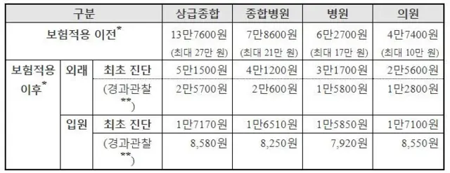 여성생식기 질환 관련 초음파 검사 보험적용 이후 환자부담 변화