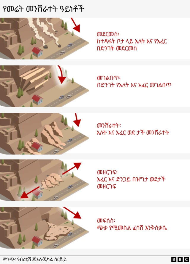 የመሬት መንሸራተት ዓይነቶች