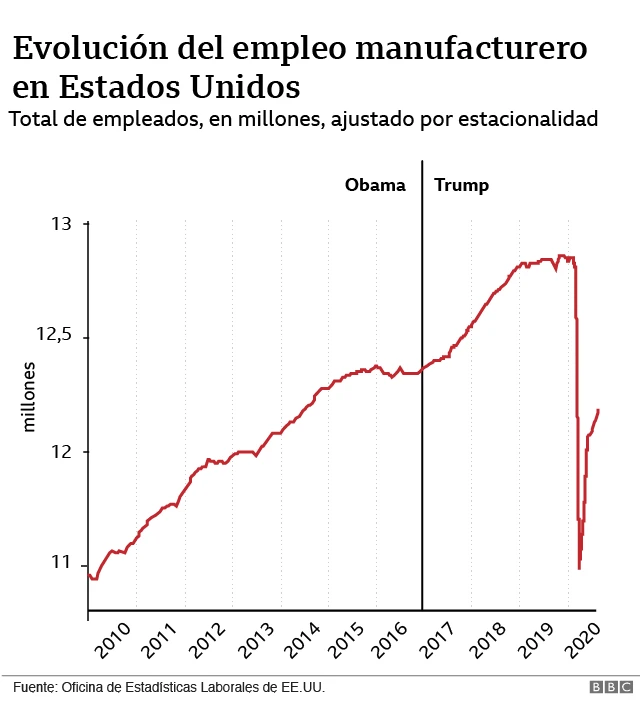 gráfico empleo manufacturero.