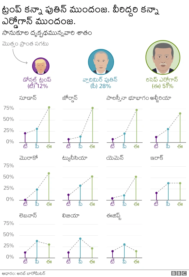 బీబీసీ సర్వే