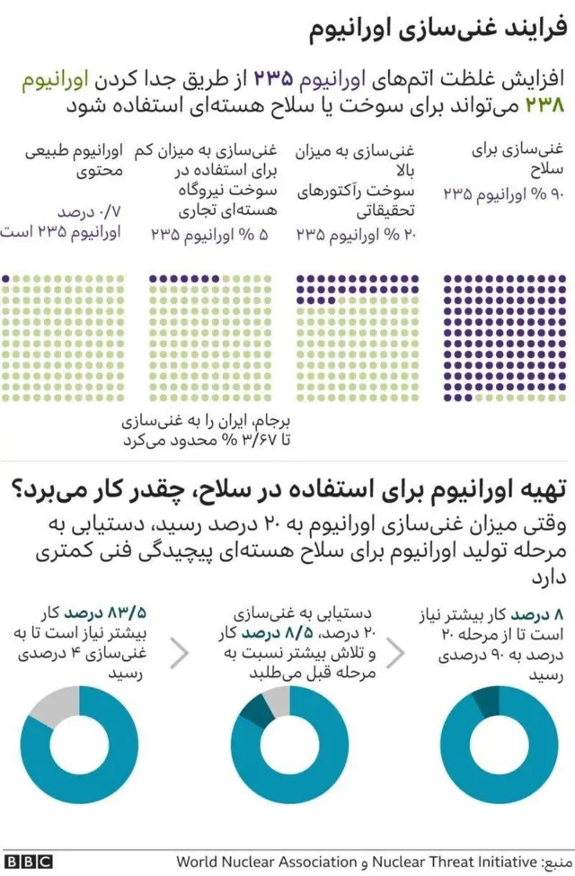 فرایند غنی سازی