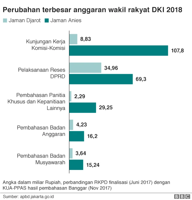 Anggaran DPRD