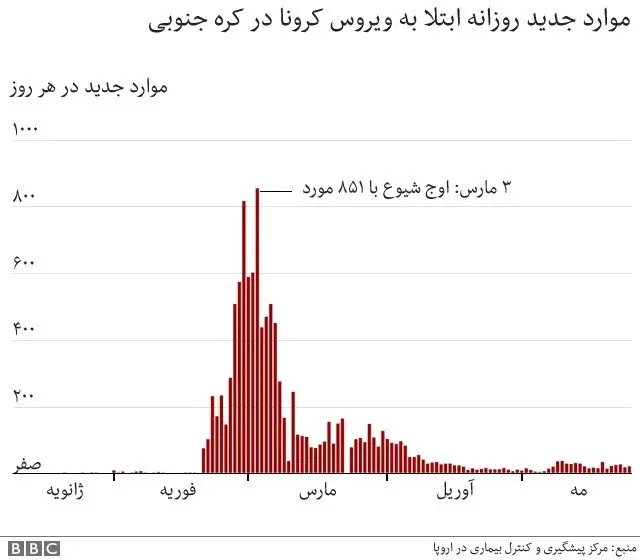 Bar chart showing new daily cases of Covid-19 in South Korea