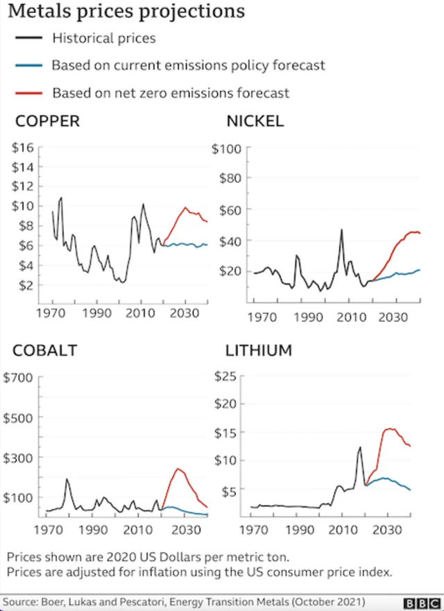 Projections for prices of various metals