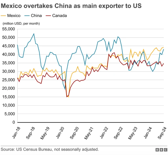 Àwòrán tó ń ṣàfihàn bí Mexico, China àti Canada ṣe kó ọjà wọ US sí