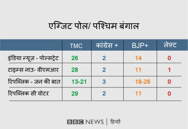 पश्चिम बंगाल का एक्ज़िट पोल