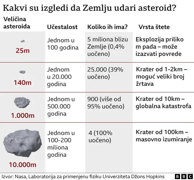 šanse da zemlju udari asteroid grafika