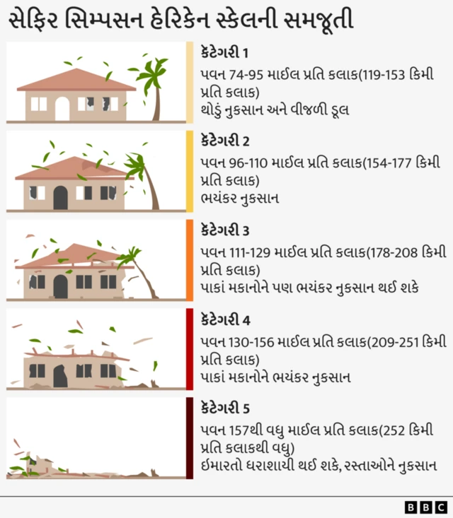 અલગ-અલગ શ્રેણીના વાવાઝોડા વિશે વિગતો 