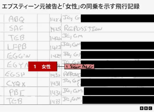 エプスティーン元被告の飛行記録の1ページを写した図。空港コードが1列、便名が別の列、注記欄には大半のケースで乗客の詳細が記載され、2件では「再配置」と記されている。乗客名が記載された全便において、乗員名はJEとGM（ジェフリー・エプスティーンとギレイン・マックスウェル）のイニシャルを除き黒塗りされている。1件の注記が強調表示されており、「1 女性」と記されている