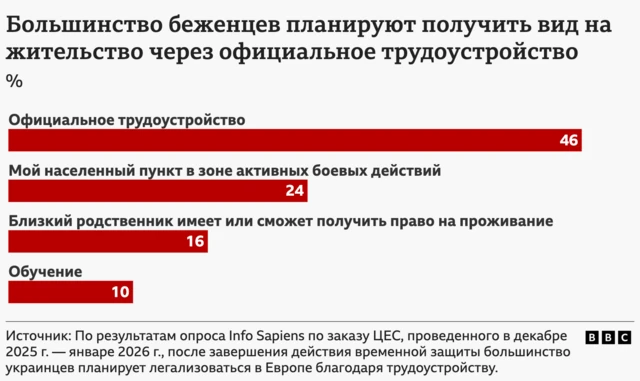 По результатам опроса Info Sapiens по заказу ЦЕС, проведенного в декабре 2025 – январе 2026, после завершения действия временной защиты большинство украинцев планирует легализоваться в Европе благодаря трудоустройству