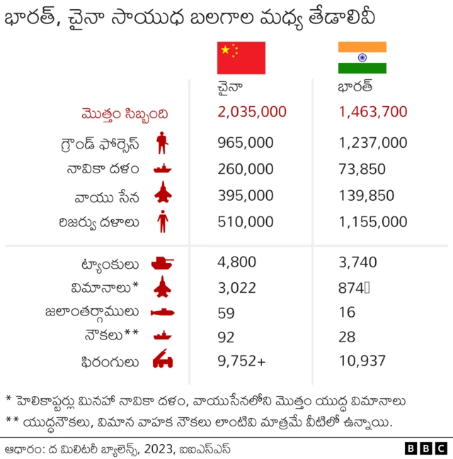 చైనా సాయుధ బలగాల్లో జవాన్ల సంఖ్య భారత్ కంటే 6,00,000 ఎక్కువ