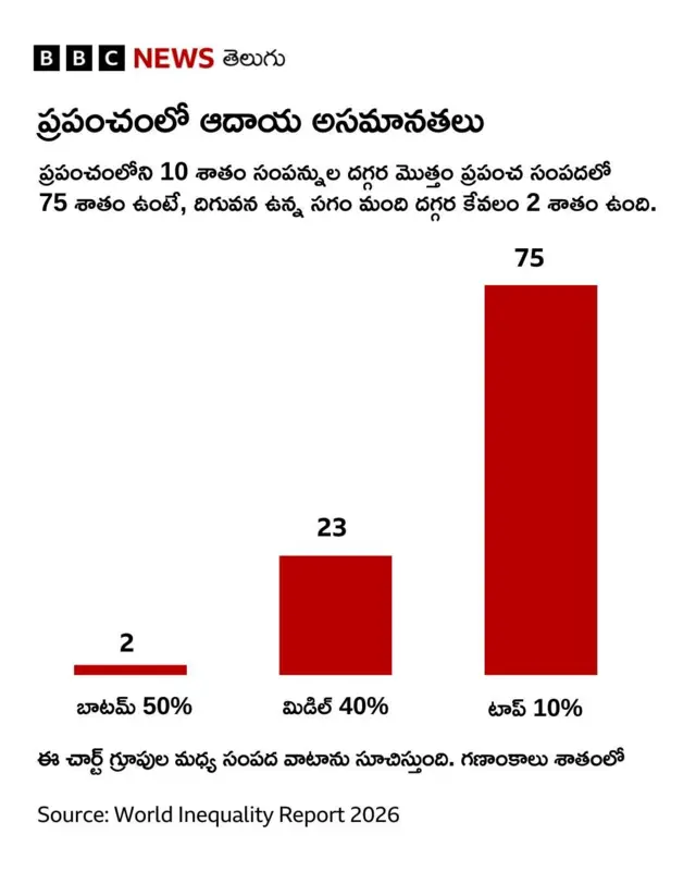 వరల్డ్ ఇనీక్వాలిటీ రిపోర్ట్, అసమానతలు, సంపద, ఆదాయం, పేద, ధనిక, భారత్