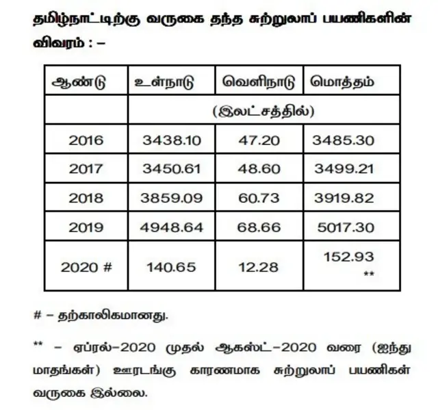 தமிழகத்துக்கு வருகை தந்த சுற்றுலா பயணிகள் எண்ணிக்கை விவரம்